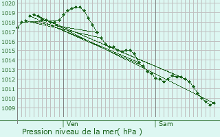 Graphe de la pression atmosphrique prvue pour Floirac