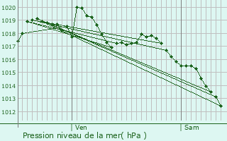 Graphe de la pression atmosphrique prvue pour Espaly-Saint-Marcel