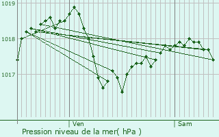 Graphe de la pression atmosphrique prvue pour pizon