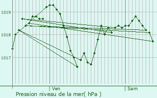 Graphe de la pression atmosphrique prvue pour Velesmes-chevanne