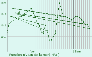 Graphe de la pression atmosphrique prvue pour Gigny