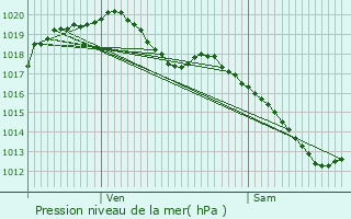 Graphe de la pression atmosphrique prvue pour Marche-en-Famenne