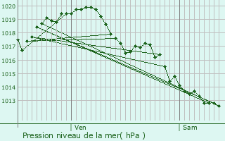 Graphe de la pression atmosphrique prvue pour La Foye-Monjault