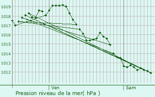 Graphe de la pression atmosphrique prvue pour Saint-Christoly-de-Blaye