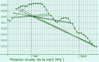 Graphe de la pression atmosphrique prvue pour Champigny-sur-Veude