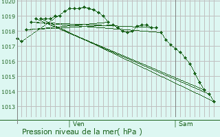 Graphe de la pression atmosphrique prvue pour Nouart