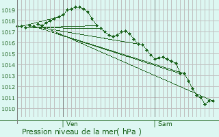 Graphe de la pression atmosphrique prvue pour Sologny