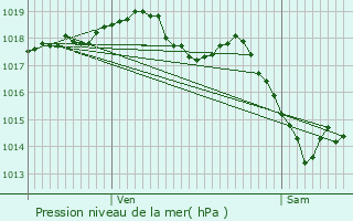 Graphe de la pression atmosphrique prvue pour Montgesoye