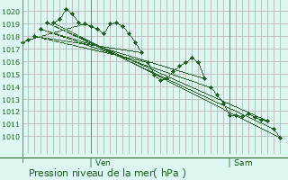 Graphe de la pression atmosphrique prvue pour Arbus