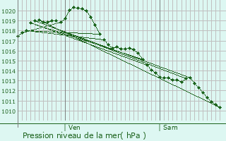 Graphe de la pression atmosphrique prvue pour Nantill