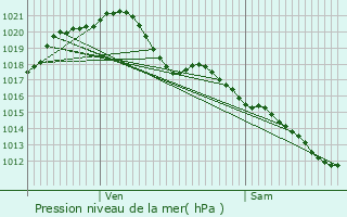 Graphe de la pression atmosphrique prvue pour Bourr