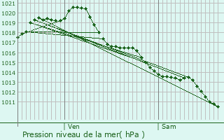 Graphe de la pression atmosphrique prvue pour Villeneuve-la-Comtesse