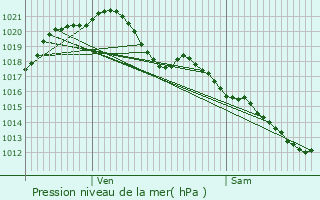 Graphe de la pression atmosphrique prvue pour Chambord