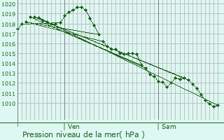 Graphe de la pression atmosphrique prvue pour Saint-Gens-de-Blaye