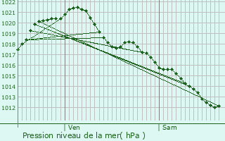 Graphe de la pression atmosphrique prvue pour Saint-Gervais-la-Fort