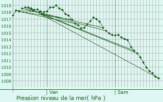 Graphe de la pression atmosphrique prvue pour Verquires