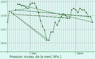 Graphe de la pression atmosphrique prvue pour Xertigny