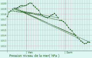 Graphe de la pression atmosphrique prvue pour Aywaille