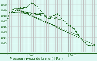 Graphe de la pression atmosphrique prvue pour Hastire
