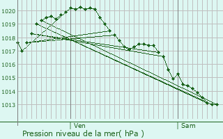 Graphe de la pression atmosphrique prvue pour Yversay