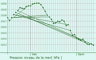 Graphe de la pression atmosphrique prvue pour Sainte-Soulle