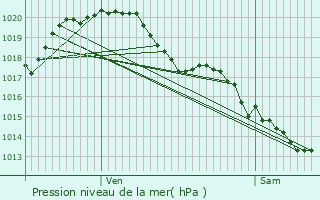 Graphe de la pression atmosphrique prvue pour Le Tallud