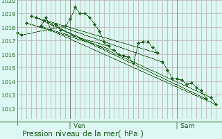 Graphe de la pression atmosphrique prvue pour Nmes