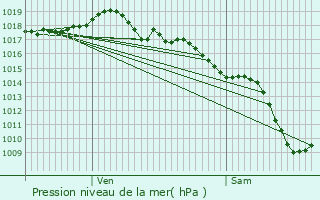 Graphe de la pression atmosphrique prvue pour Montluel