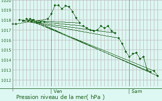 Graphe de la pression atmosphrique prvue pour Vernusse