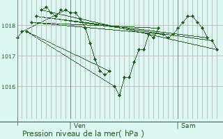 Graphe de la pression atmosphrique prvue pour Marckolsheim