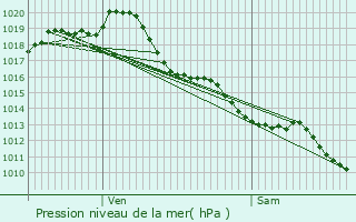 Graphe de la pression atmosphrique prvue pour Saintes