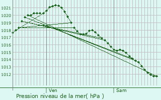 Graphe de la pression atmosphrique prvue pour Tauxigny