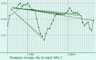 Graphe de la pression atmosphrique prvue pour Hardancourt