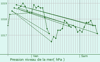 Graphe de la pression atmosphrique prvue pour Cazouls-ls-Bziers