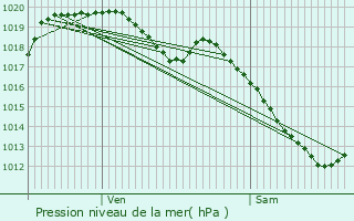 Graphe de la pression atmosphrique prvue pour Bullange