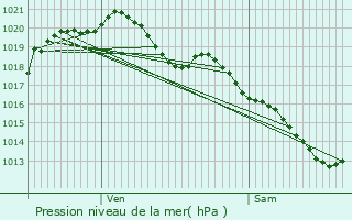 Graphe de la pression atmosphrique prvue pour Guise