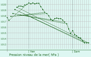 Graphe de la pression atmosphrique prvue pour Saint-Martin-du-Fouilloux