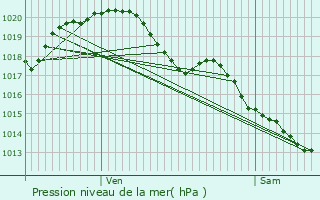 Graphe de la pression atmosphrique prvue pour Verrue