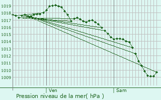 Graphe de la pression atmosphrique prvue pour Caluire-et-Cuire