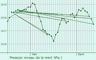 Graphe de la pression atmosphrique prvue pour Parnoy-en-Bassigny