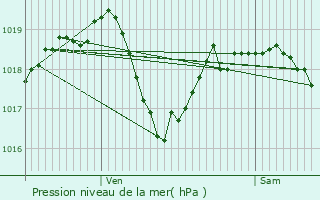 Graphe de la pression atmosphrique prvue pour Raze