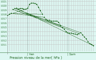 Graphe de la pression atmosphrique prvue pour Breuil-la-Rorte