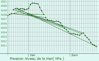 Graphe de la pression atmosphrique prvue pour Saint-Laurent-de-la-Barrire