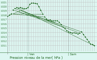 Graphe de la pression atmosphrique prvue pour La Laigne