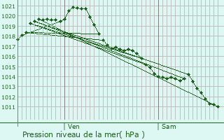 Graphe de la pression atmosphrique prvue pour Anais