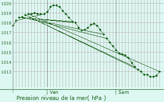 Graphe de la pression atmosphrique prvue pour Opglabbeek