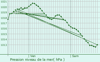 Graphe de la pression atmosphrique prvue pour Glageon