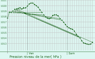 Graphe de la pression atmosphrique prvue pour Lobbes