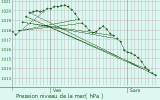 Graphe de la pression atmosphrique prvue pour Mettray