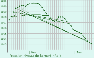 Graphe de la pression atmosphrique prvue pour Thizay